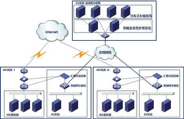 600（图：某省电信IDCISP系统部署方案）