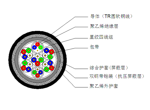 PTYA23电缆结构示意图